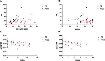 Association of Plasma and Electroencephalography Markers With Motor Subtypes of Parkinson’s Disease